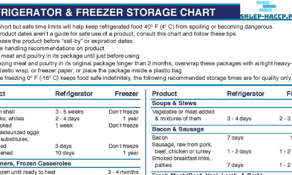Przechowywanie żywności w lodówce i zamrażarce - tabela