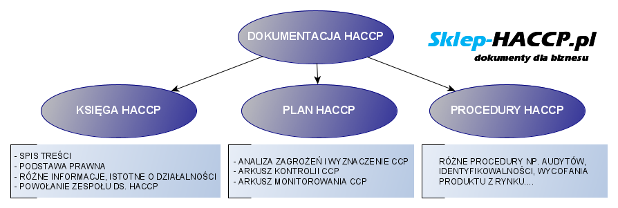 Księga HACCP, Plan HACCP, Procedury HACCP, dokumentacja HACCP