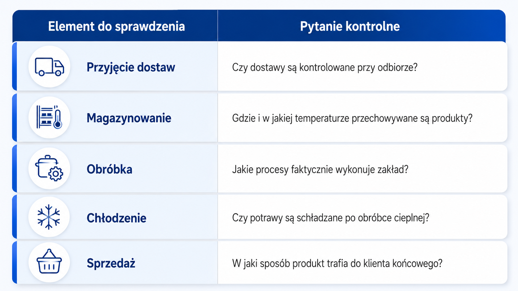 pytania kontrolne do wzorów haccp