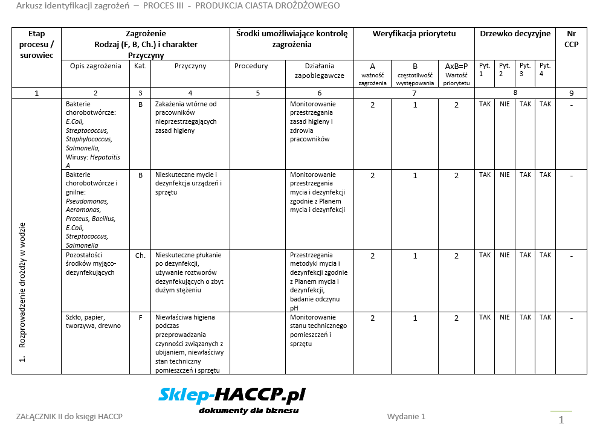 haccp analiza zagrożeń, haccp, ccp, haccp kawiarnia